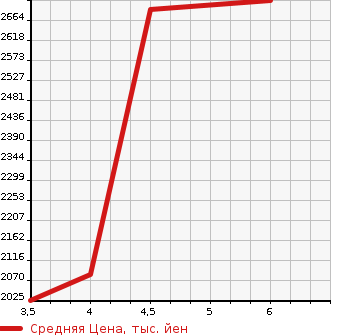 Аукционная статистика: График изменения цены MERCEDES BENZ B CLASS 2022 247084 в зависимости от аукционных оценок
