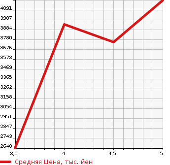 Аукционная статистика: График изменения цены MERCEDES BENZ GLB 2020 247612M в зависимости от аукционных оценок