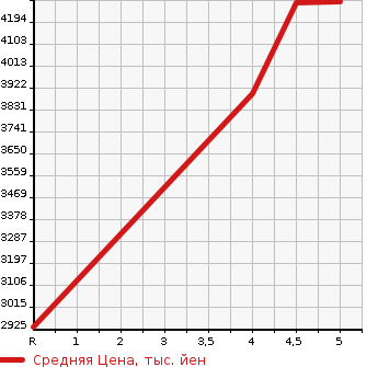 Аукционная статистика: График изменения цены MERCEDES BENZ GLB 2021 247647M в зависимости от аукционных оценок