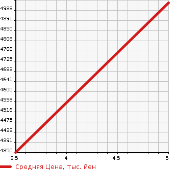 Аукционная статистика: График изменения цены MERCEDES BENZ GLBAMG 2022 247651M в зависимости от аукционных оценок