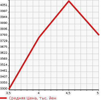 Аукционная статистика: График изменения цены MERCEDES BENZ GLB 2021 247684M в зависимости от аукционных оценок