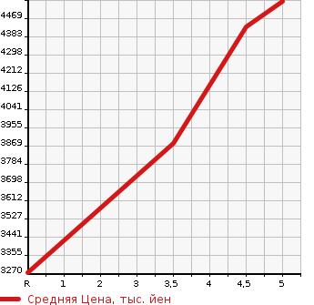 Аукционная статистика: График изменения цены MERCEDES BENZ GLB 2022 247684M в зависимости от аукционных оценок