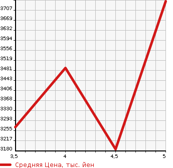 Аукционная статистика: График изменения цены MERCEDES BENZ GLA 2020 247713M в зависимости от аукционных оценок