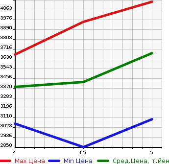 Аукционная статистика: График изменения цены MERCEDES BENZ GLA 2021 247713M в зависимости от аукционных оценок