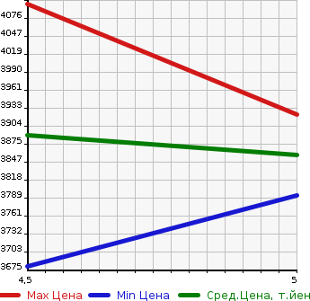 Аукционная статистика: График изменения цены MERCEDES BENZ AMG GLA 2021 247751M в зависимости от аукционных оценок