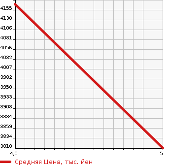 Аукционная статистика: График изменения цены MERCEDES BENZ AMG GLS CLASS 2020 247751M в зависимости от аукционных оценок