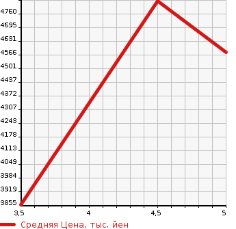 Аукционная статистика: График изменения цены MERCEDES BENZ MB TRANCE P 2022 247751M в зависимости от аукционных оценок
