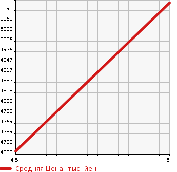 Аукционная статистика: График изменения цены MERCEDES BENZ MB TRANCE P 2021 247754M в зависимости от аукционных оценок