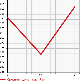 Аукционная статистика: График изменения цены MERCEDES BENZ R CLASS 2007 251065 в зависимости от аукционных оценок