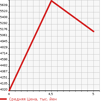 Аукционная статистика: График изменения цены MERCEDES BENZ GLC 2021 253315 в зависимости от аукционных оценок