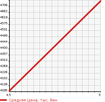 Аукционная статистика: График изменения цены MERCEDES BENZ AMG GLC 2021 253315 в зависимости от аукционных оценок