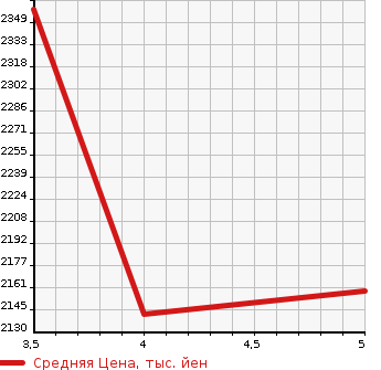 Аукционная статистика: График изменения цены MERCEDES BENZ GLC 2018 253342C в зависимости от аукционных оценок