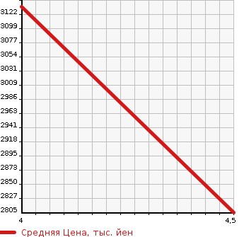 Аукционная статистика: График изменения цены MERCEDES BENZ GLC 2019 253342C в зависимости от аукционных оценок