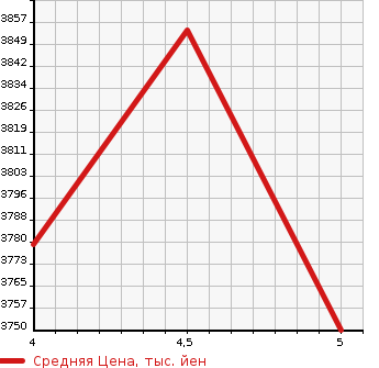 Аукционная статистика: График изменения цены MERCEDES BENZ GLC 2019 253915 в зависимости от аукционных оценок