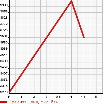 Аукционная статистика: График изменения цены MERCEDES BENZ AMG GLC 2019 253915 в зависимости от аукционных оценок