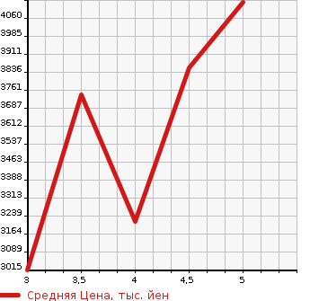 Аукционная статистика: График изменения цены MERCEDES BENZ AMG GLC 2020 253915 в зависимости от аукционных оценок