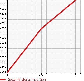 Аукционная статистика: График изменения цены MERCEDES BENZ GLC 2021 253915C в зависимости от аукционных оценок