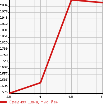 Аукционная статистика: График изменения цены MERCEDES BENZ GLC 2016 253946C в зависимости от аукционных оценок