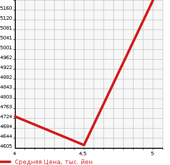Аукционная статистика: График изменения цены MERCEDES BENZ AMG GLC 2021 253964 в зависимости от аукционных оценок