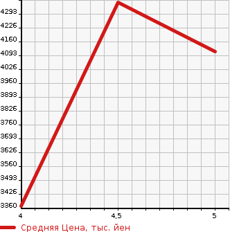 Аукционная статистика: График изменения цены MERCEDES BENZ GLC 2021 253984 в зависимости от аукционных оценок