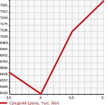 Аукционная статистика: График изменения цены MERCEDES BENZ GLBAMG 2023 254605 в зависимости от аукционных оценок