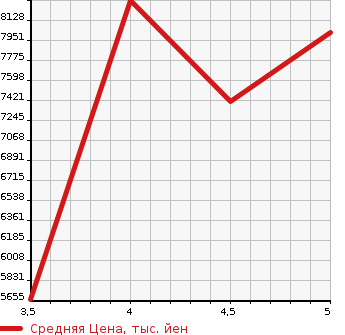 Аукционная статистика: График изменения цены MERCEDES BENZ AMG GLS CLASS 2020 290659 в зависимости от аукционных оценок