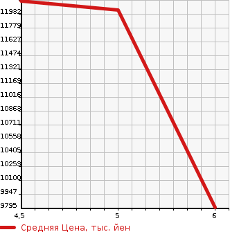 Аукционная статистика: График изменения цены MERCEDES BENZ MB TRANCE P 2022 290661 в зависимости от аукционных оценок