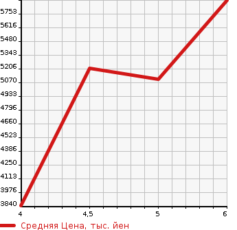 Аукционная статистика: График изменения цены MERCEDES BENZ EQE 2022 295121 в зависимости от аукционных оценок