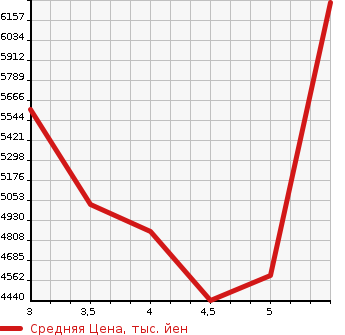 Аукционная статистика: График изменения цены MERCEDES BENZ EQE 2023 295121 в зависимости от аукционных оценок
