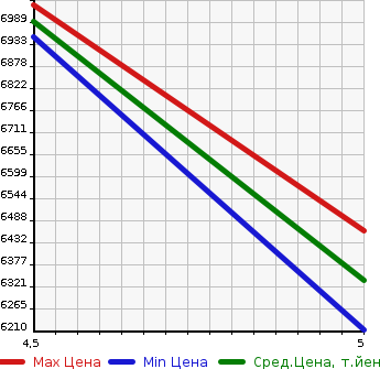 Аукционная статистика: График изменения цены MERCEDES BENZ MB TRANCE P 2023 295153 в зависимости от аукционных оценок