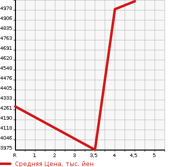 Аукционная статистика: График изменения цены MERCEDES BENZ V CLASS 2020 447811C в зависимости от аукционных оценок