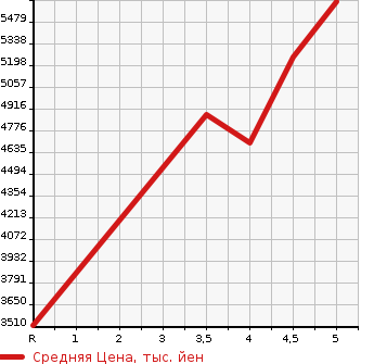 Аукционная статистика: График изменения цены MERCEDES BENZ V CLASS 2021 447811C в зависимости от аукционных оценок