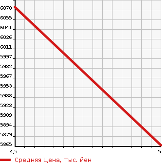 Аукционная статистика: График изменения цены MERCEDES BENZ V CLASS 2022 447811N в зависимости от аукционных оценок