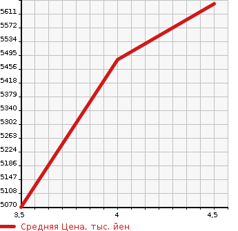 Аукционная статистика: График изменения цены MERCEDES BENZ V CLASS 2022 447813N в зависимости от аукционных оценок