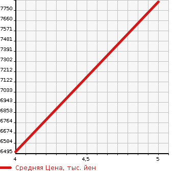 Аукционная статистика: График изменения цены MERCEDES BENZ V CLASS 2022 447815N в зависимости от аукционных оценок