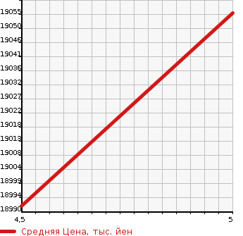 Аукционная статистика: График изменения цены MERCEDES BENZ AMG GLS CLASS 2021 463276 в зависимости от аукционных оценок