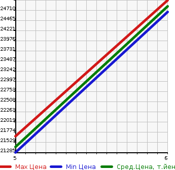 Аукционная статистика: График изменения цены MERCEDES BENZ GLBAMG 2022 463276 в зависимости от аукционных оценок