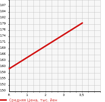 Аукционная статистика: График изменения цены MERCEDES BENZ V CLASS 2001 638280 в зависимости от аукционных оценок