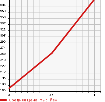 Аукционная статистика: График изменения цены MERCEDES BENZ V CLASS 2009 639350 в зависимости от аукционных оценок