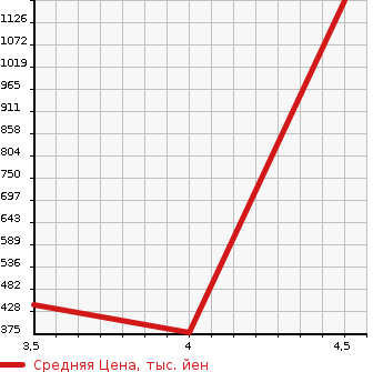 Аукционная статистика: График изменения цены MERCEDES BENZ V CLASS 2014 639350A в зависимости от аукционных оценок