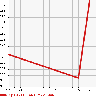 Аукционная статистика: График изменения цены MERCEDES BENZ V CLASS 2008 639350C в зависимости от аукционных оценок