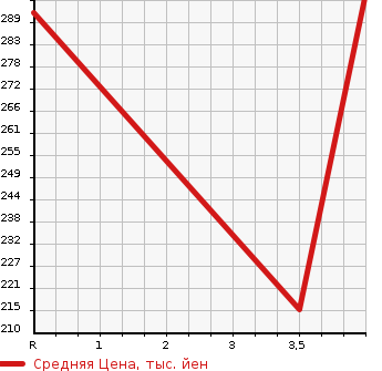 Аукционная статистика: График изменения цены MERCEDES BENZ V CLASS 2009 639350C в зависимости от аукционных оценок