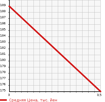 Аукционная статистика: График изменения цены MERCEDES BENZ V CLASS 2010 639350C в зависимости от аукционных оценок