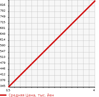 Аукционная статистика: График изменения цены MERCEDES BENZ V CLASS 2012 639350C в зависимости от аукционных оценок