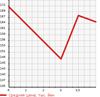 Аукционная статистика: График изменения цены MERCEDES BENZ VIANO 2004 639811 в зависимости от аукционных оценок