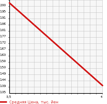 Аукционная статистика: График изменения цены MERCEDES BENZ VIANO 2007 639811 в зависимости от аукционных оценок