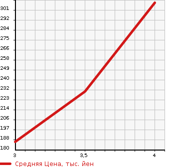 Аукционная статистика: График изменения цены MERCEDES BENZ V CLASS 2007 639811 в зависимости от аукционных оценок