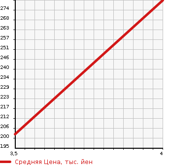 Аукционная статистика: График изменения цены MERCEDES BENZ V CLASS 2007 639811C в зависимости от аукционных оценок