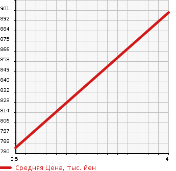 Аукционная статистика: График изменения цены MERCEDES BENZ Мерседес Бенц  GLK Glk класс  2009 2990 204981 GLK 300 4M в зависимости от аукционных оценок