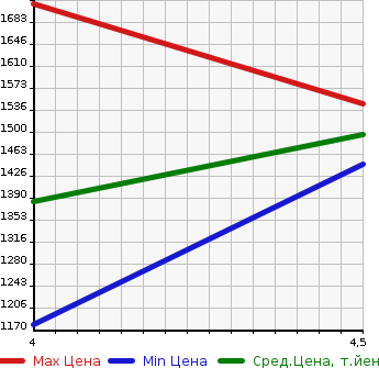 Аукционная статистика: График изменения цены MERCEDES BENZ Мерседес Бенц  GLK Glk класс  2013 в зависимости от аукционных оценок